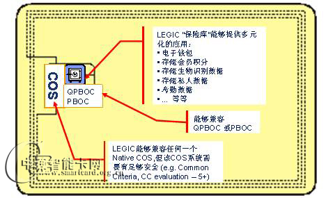   LEGIC CPU 卡解決方案的優(yōu)勢(shì)