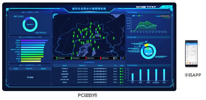 城市生態(tài)用水管理系統(tǒng)——PC端、手機APP監(jiān)管軟件