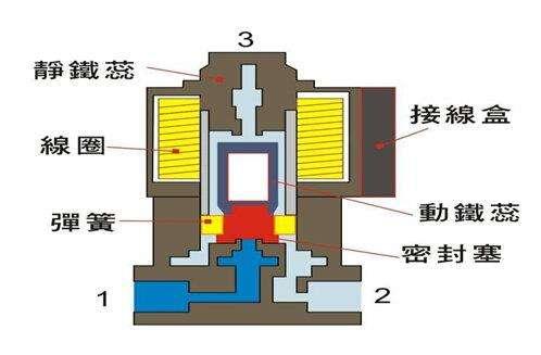 電磁閥能否持續(xù)通電工作太久？會有什么影響？